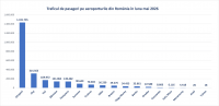 Imagine atasata: 2026-05.Mai-Trafic.PAX.png